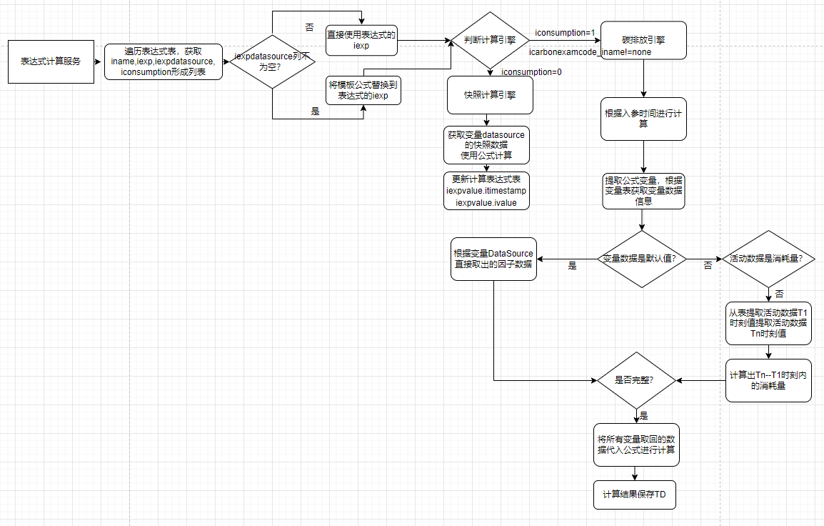 基于云边协同应用技术的企业碳核算边缘一体机研究开发