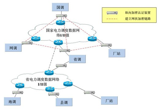 678体育MR-330千兆设备在电力系统纵向加密中的应用